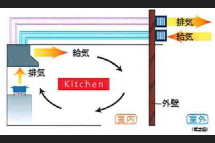 同時給排気型レンジフード　概念図