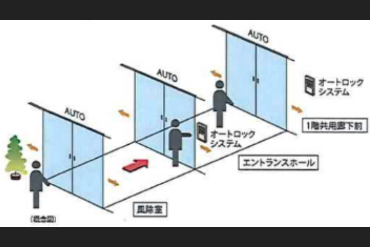 トリプルオートドア　概念図