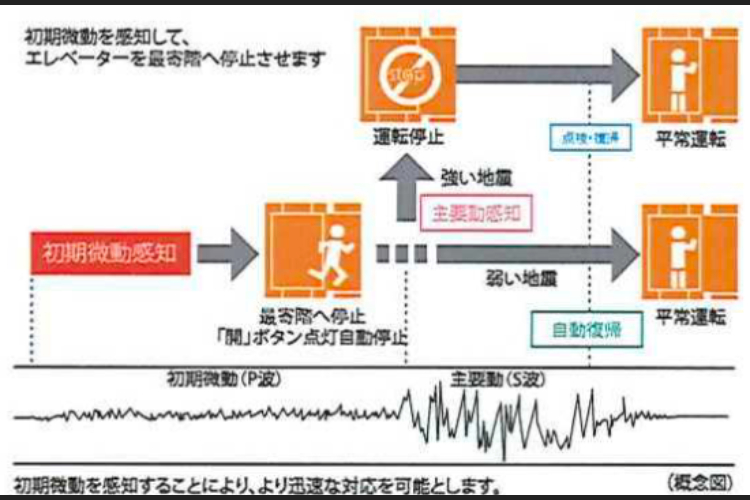 エレベーター安全装置　概念図